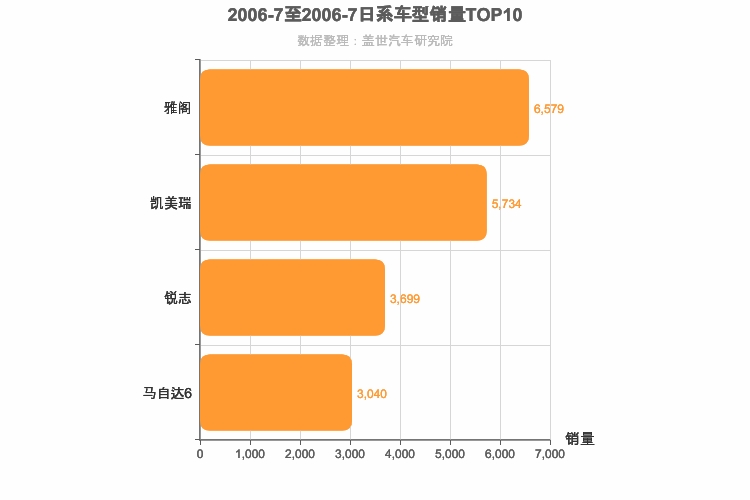 2006年7月日系B级轿车销量排行榜