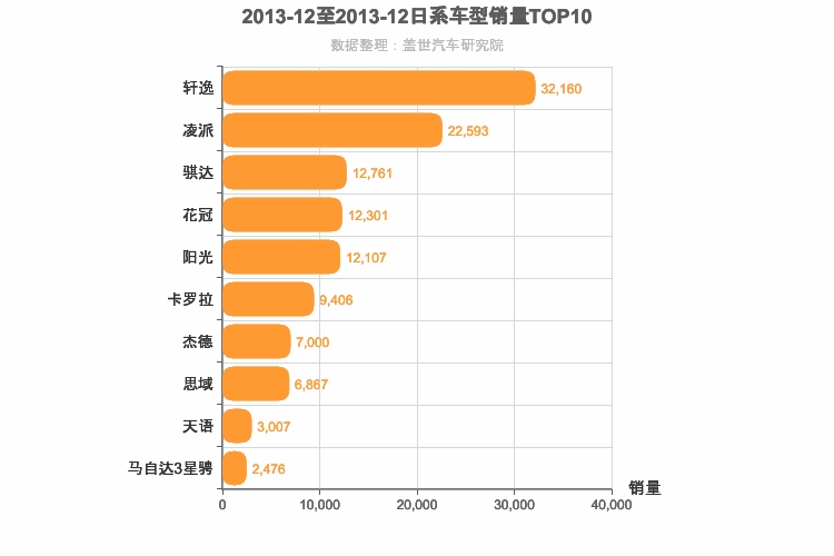 2013年12月日系A级轿车销量排行榜