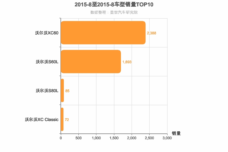 2015年8月瑞系车型销量排行榜
