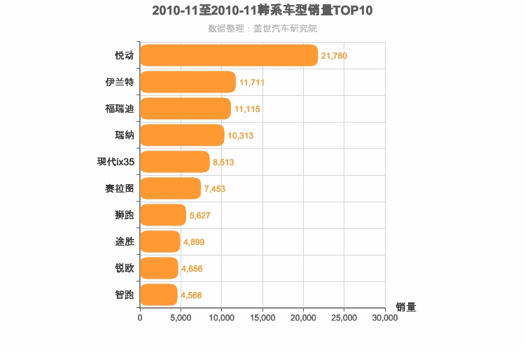 2010年11月韩系车型销量排行榜