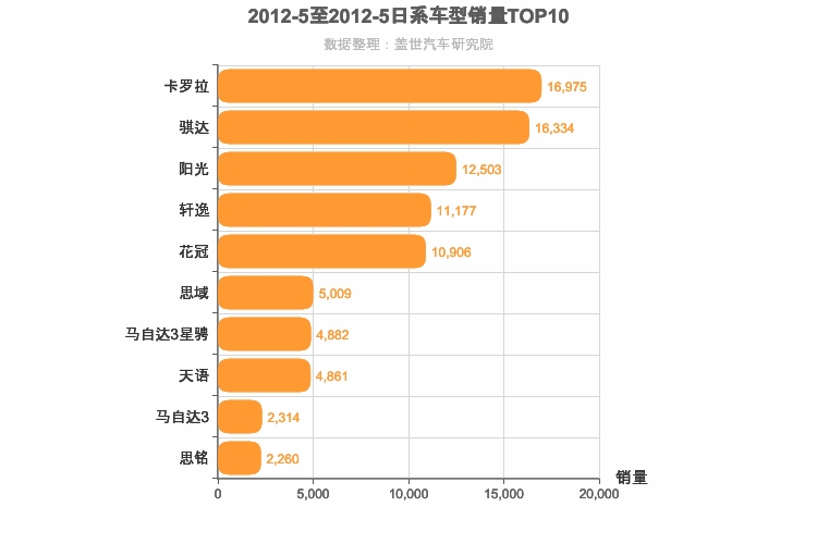 2012年5月日系A级轿车销量排行榜