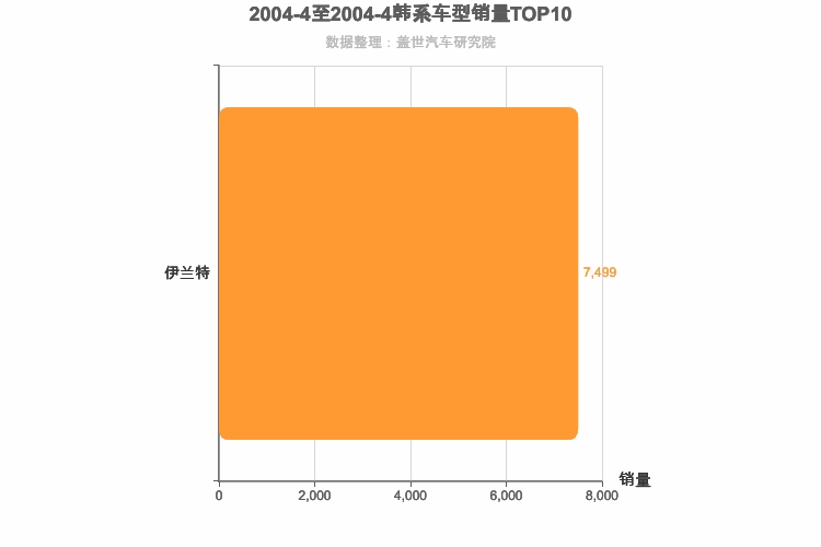 2004年4月韩系轿车销量排行榜
