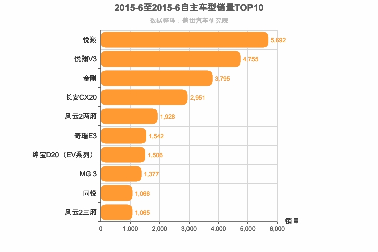 2015年6月自主A0级轿车销量排行榜