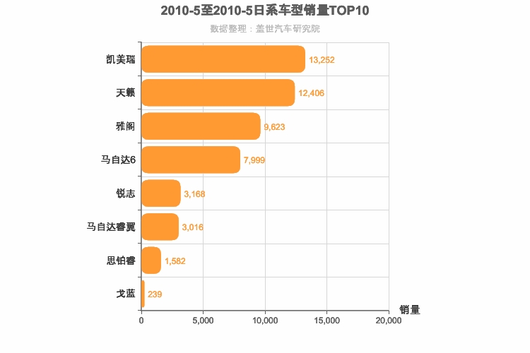 2010年5月日系B级轿车销量排行榜