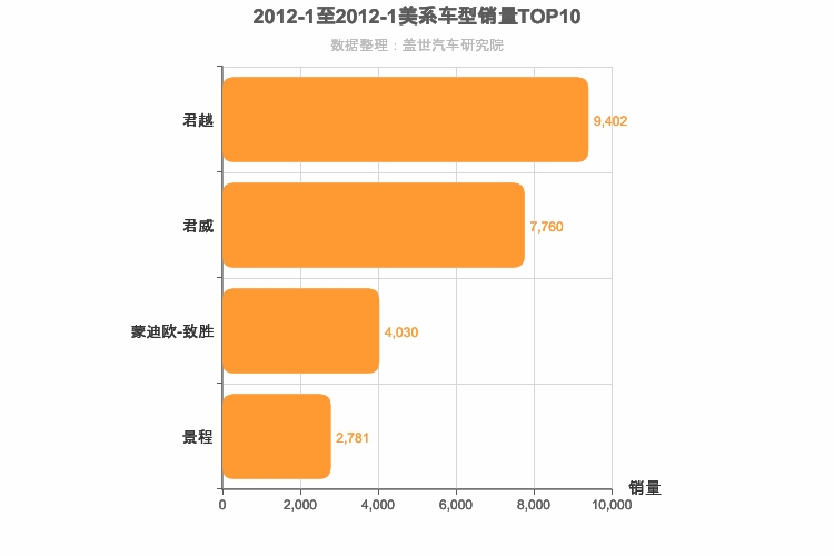 2012年1月美系B级轿车销量排行榜