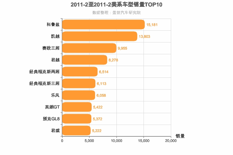 2011年2月美系车型销量排行榜