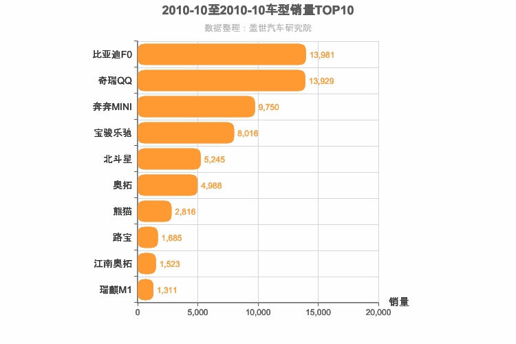 2010年10月A00级轿车销量排行榜