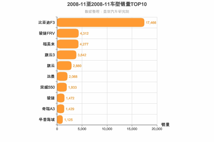 2008年11月自主A级轿车销量排行榜