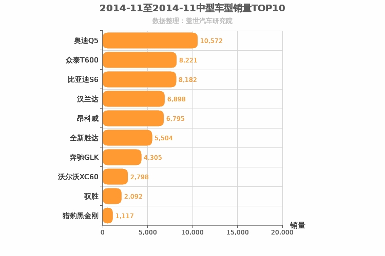 2014年11月中型SUV销量排行榜
