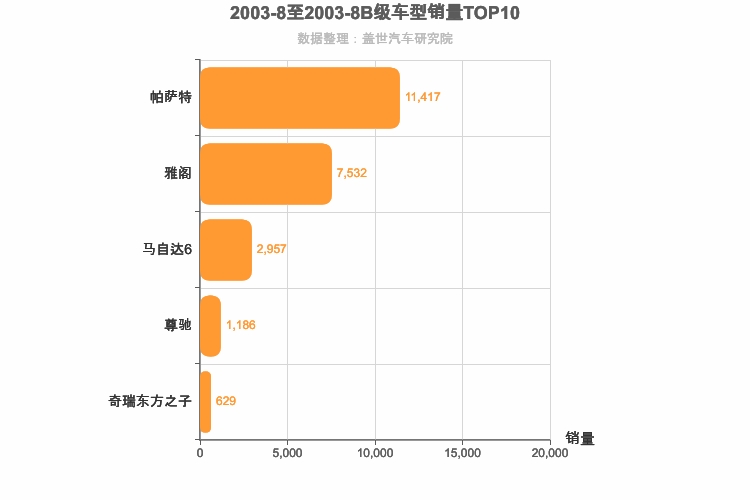 2003年8月B级轿车销量排行榜