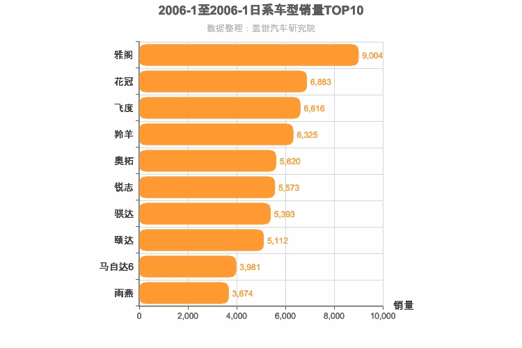 2006年1月日系轿车销量排行榜