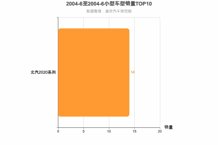 2004年6月小型SUV销量排行榜