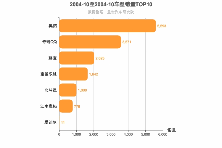 2004年10月A00级轿车销量排行榜