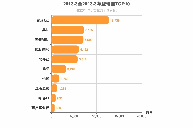 2013年3月A00级轿车销量排行榜