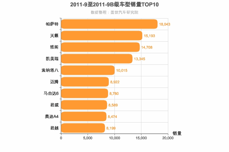 2011年9月B级轿车销量排行榜