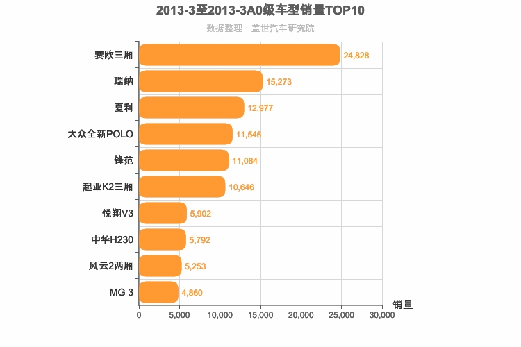 2013年3月A0级轿车销量排行榜