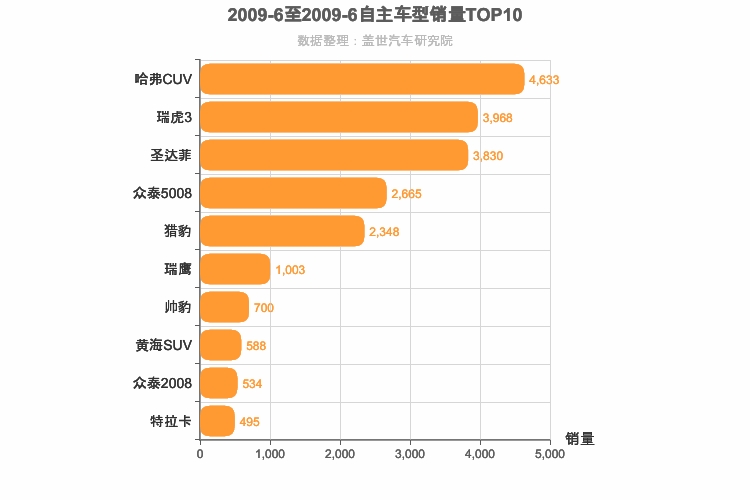 2009年6月自主SUV销量排行榜