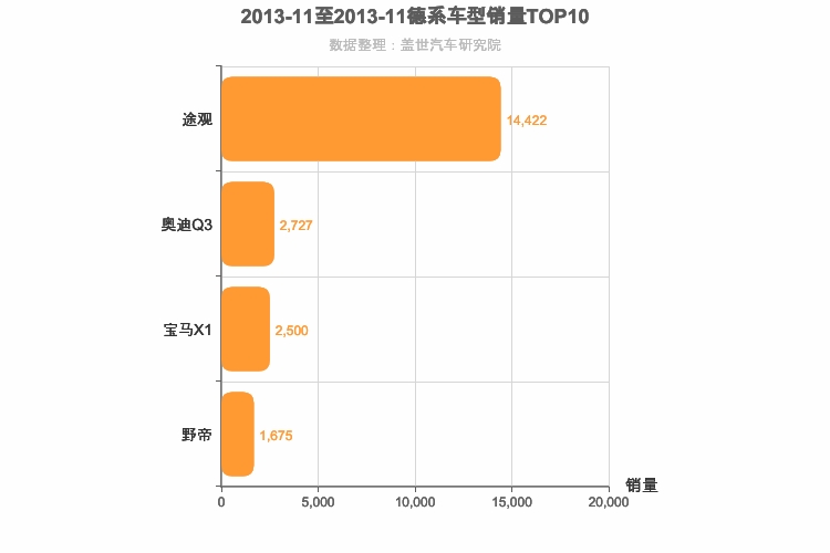 2013年11月德系紧凑型SUV销量排行榜