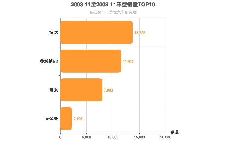 2003年11月德系A级轿车销量排行榜