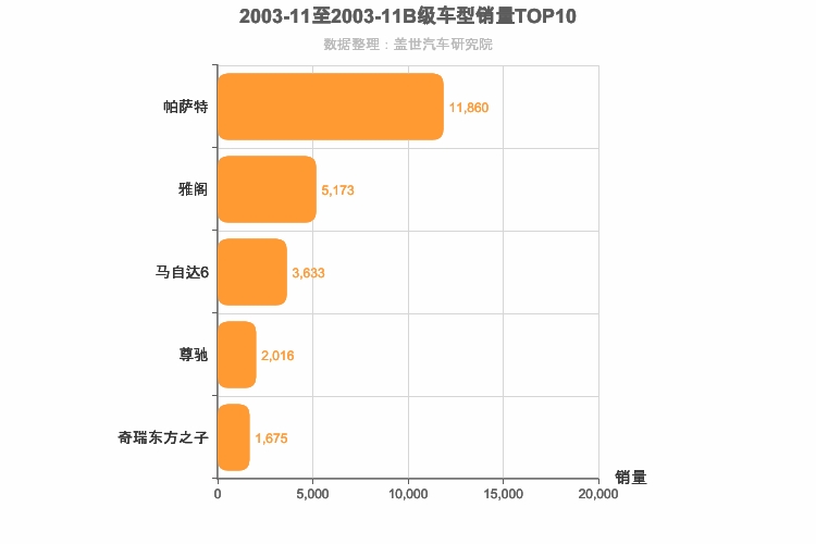 2003年11月B级轿车销量排行榜