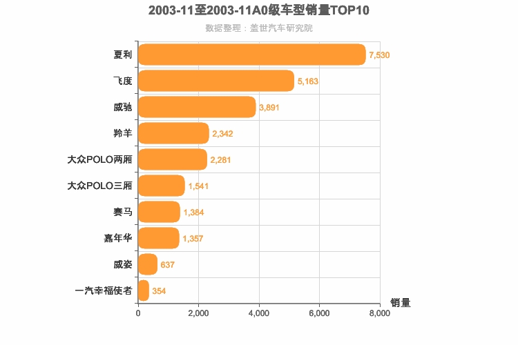 2003年11月A0级轿车销量排行榜