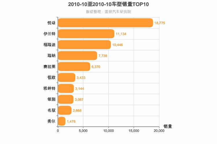 2010年10月韩系轿车销量排行榜