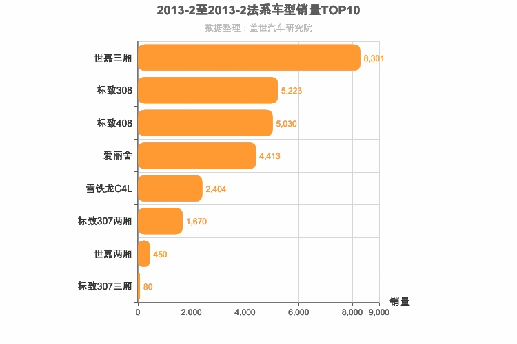 2013年2月法系A级轿车销量排行榜