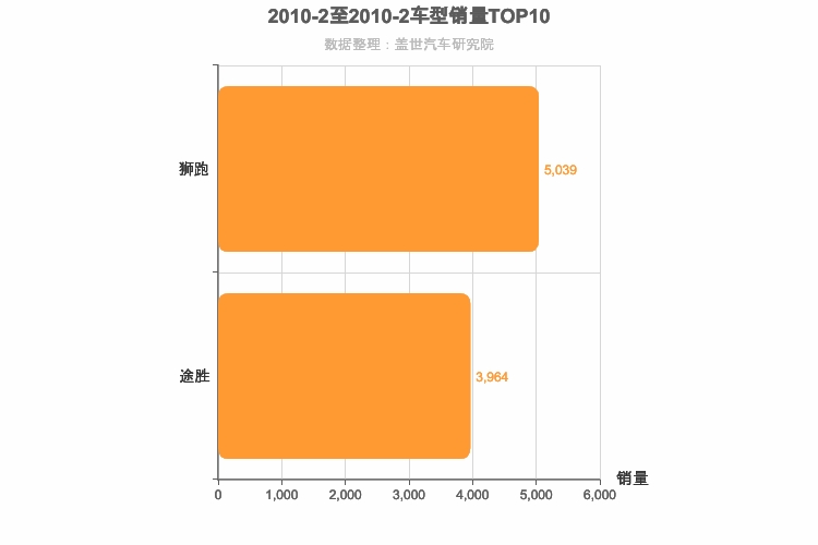 2010年2月韩系紧凑型SUV销量排行榜