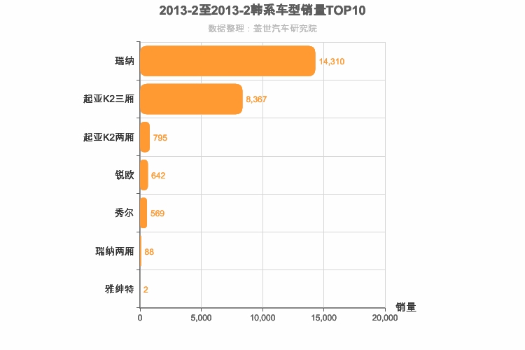 2013年2月韩系A0级轿车销量排行榜