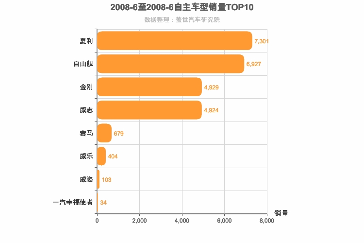 2008年6月自主A0级轿车销量排行榜
