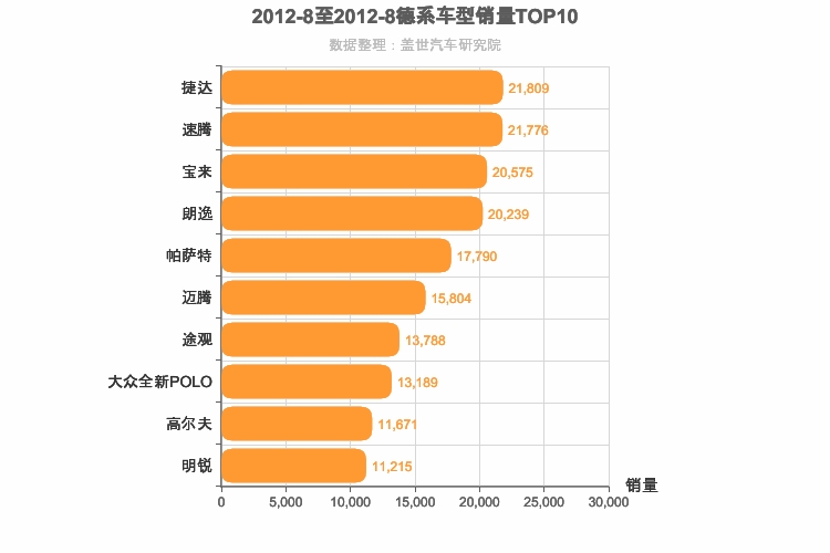 2012年8月德系车型销量排行榜