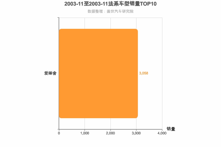 2003年11月法系A级轿车销量排行榜