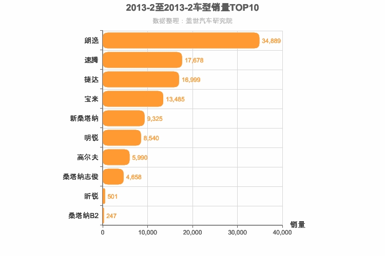 2013年2月德系A级轿车销量排行榜