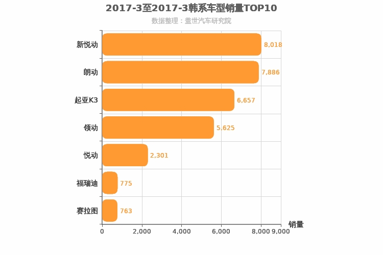 2017年3月韩系A级轿车销量排行榜