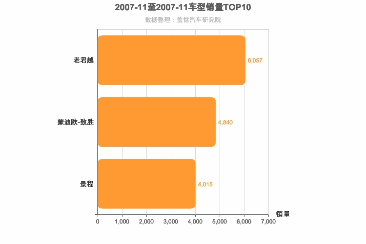 2007年11月美系B级轿车销量排行榜