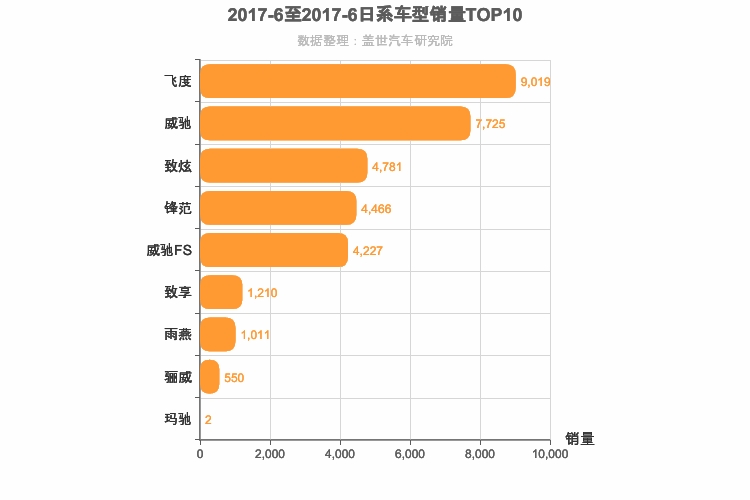2017年6月日系A0级轿车销量排行榜