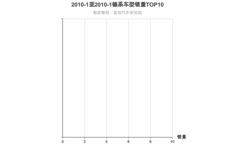 2010年1月德系SUV销量排行榜