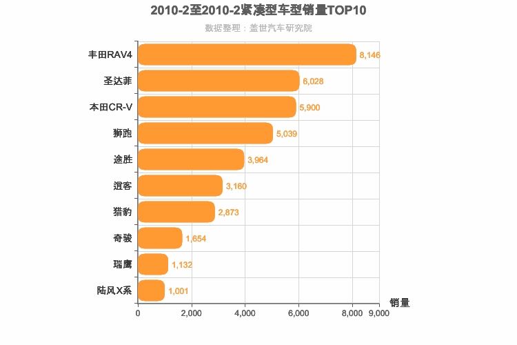 2010年2月紧凑型SUV销量排行榜