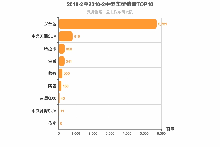 2010年2月中型SUV销量排行榜
