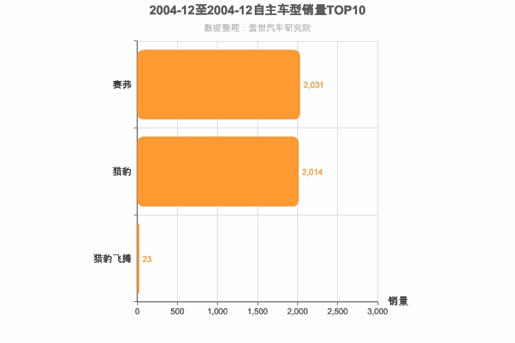 2004年12月自主紧凑型SUV销量排行榜