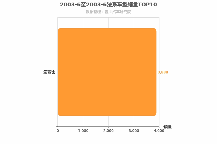 2003年6月法系A级轿车销量排行榜