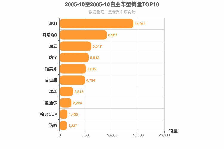 2005年10月自主车型销量排行榜