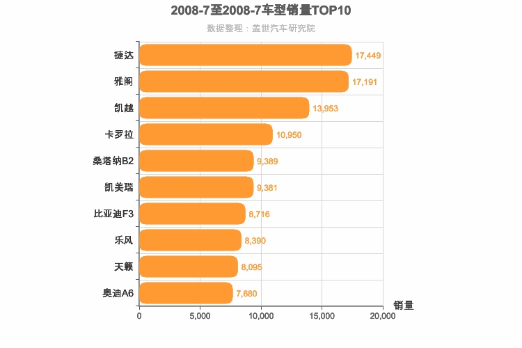 2008年7月车型销量排行榜