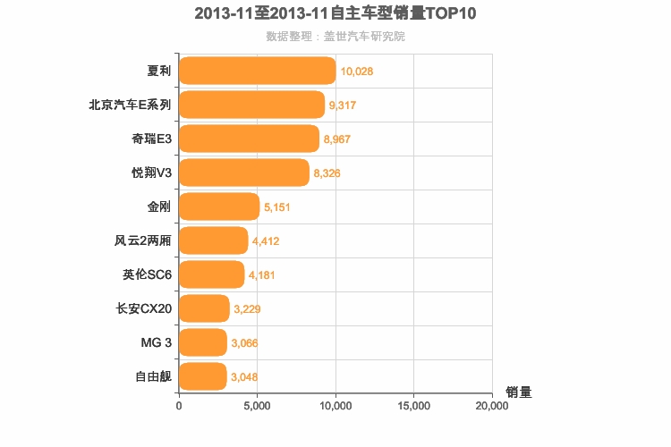 2013年11月自主A0级轿车销量排行榜