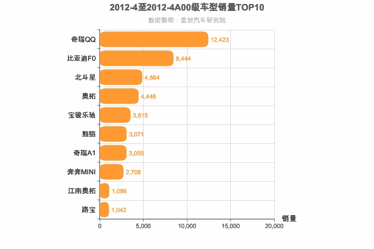 2012年4月A00级轿车销量排行榜