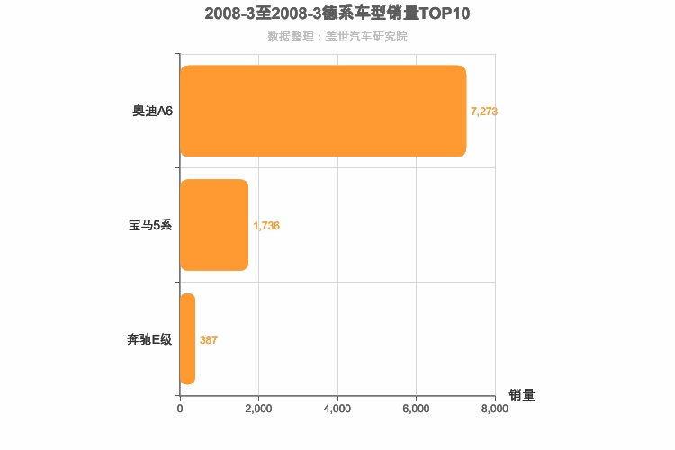 2008年3月德系C级轿车销量排行榜