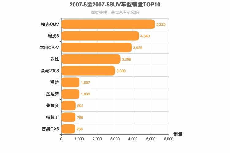 2007年5月SUV销量排行榜