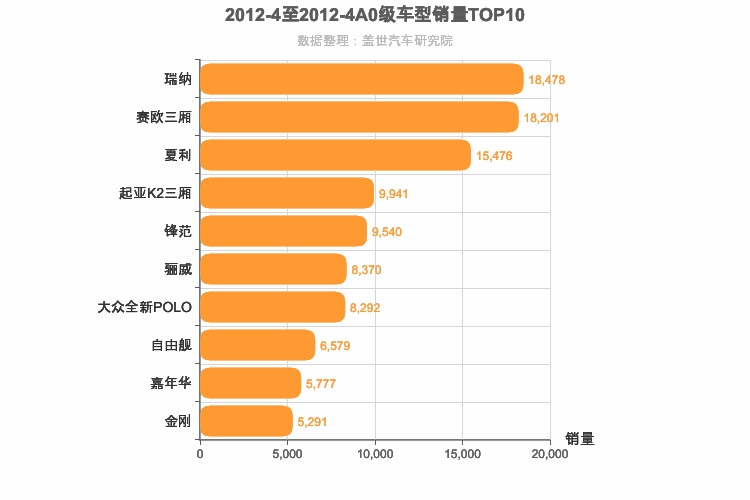 2012年4月A0级轿车销量排行榜