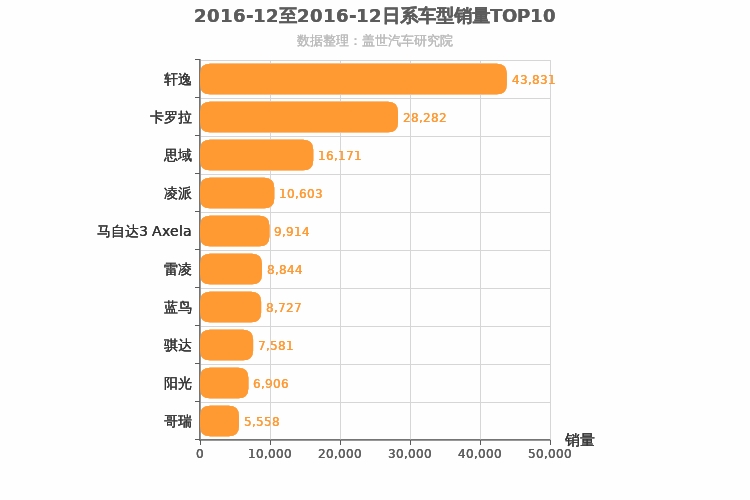 2016年12月日系A级轿车销量排行榜
