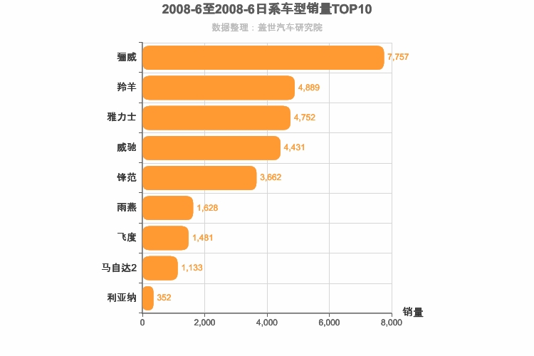 2008年6月日系A0级轿车销量排行榜